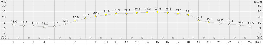 新川(>2023年06月20日)のアメダスグラフ