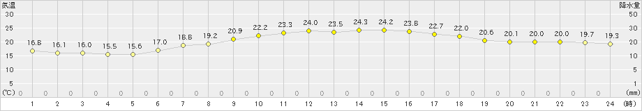 塩釜(>2023年06月20日)のアメダスグラフ