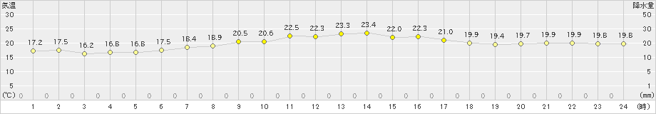 飛島(>2023年06月20日)のアメダスグラフ