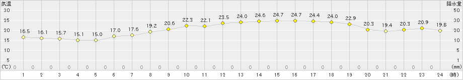 狩川(>2023年06月20日)のアメダスグラフ