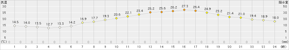 尾花沢(>2023年06月20日)のアメダスグラフ