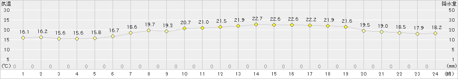 鼠ケ関(>2023年06月20日)のアメダスグラフ