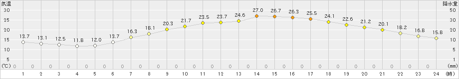 高畠(>2023年06月20日)のアメダスグラフ