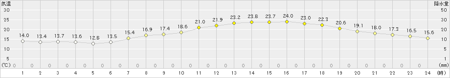 猪苗代(>2023年06月20日)のアメダスグラフ