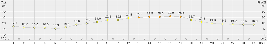 塩谷(>2023年06月20日)のアメダスグラフ