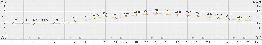 桐生(>2023年06月20日)のアメダスグラフ