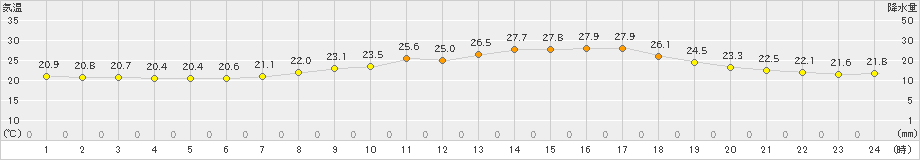 熊谷(>2023年06月20日)のアメダスグラフ