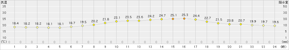 青梅(>2023年06月20日)のアメダスグラフ