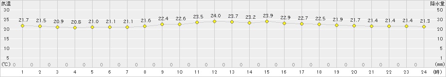 新島(>2023年06月20日)のアメダスグラフ