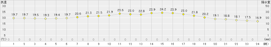 横芝光(>2023年06月20日)のアメダスグラフ