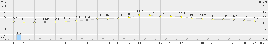 御殿場(>2023年06月20日)のアメダスグラフ