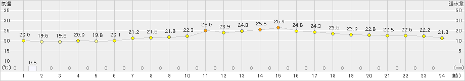 富士(>2023年06月20日)のアメダスグラフ