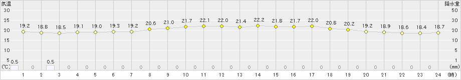 稲取(>2023年06月20日)のアメダスグラフ