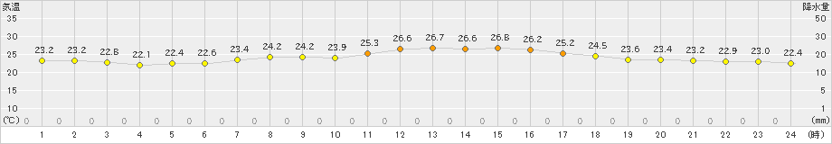 愛西(>2023年06月20日)のアメダスグラフ