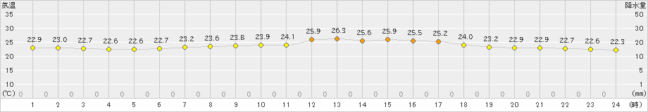 セントレア(>2023年06月20日)のアメダスグラフ