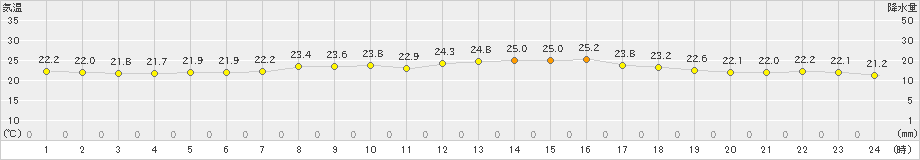 伊良湖(>2023年06月20日)のアメダスグラフ