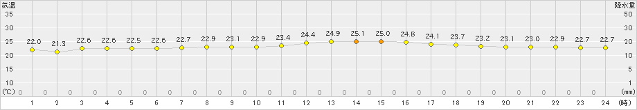 津(>2023年06月20日)のアメダスグラフ