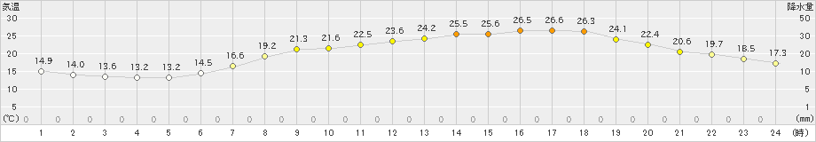 村上(>2023年06月20日)のアメダスグラフ