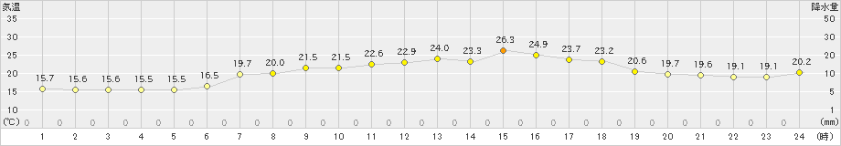 相川(>2023年06月20日)のアメダスグラフ