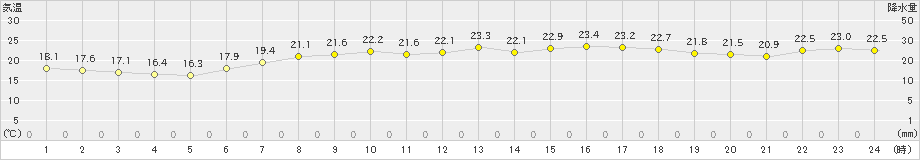 新潟(>2023年06月20日)のアメダスグラフ