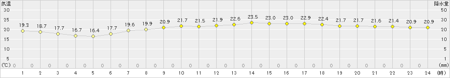 松浜(>2023年06月20日)のアメダスグラフ