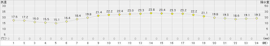 巻(>2023年06月20日)のアメダスグラフ