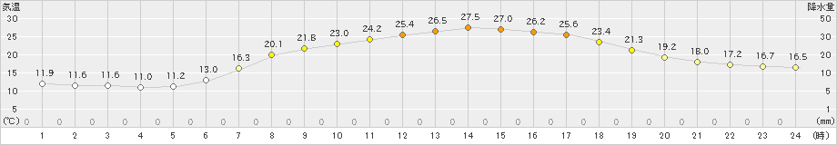 安塚(>2023年06月20日)のアメダスグラフ