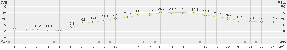 津南(>2023年06月20日)のアメダスグラフ