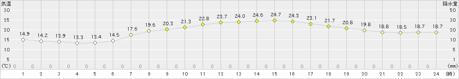 上市(>2023年06月20日)のアメダスグラフ