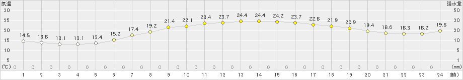 八尾(>2023年06月20日)のアメダスグラフ