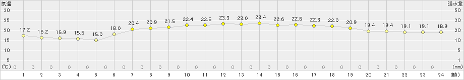 珠洲(>2023年06月20日)のアメダスグラフ