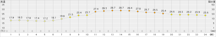 敦賀(>2023年06月20日)のアメダスグラフ