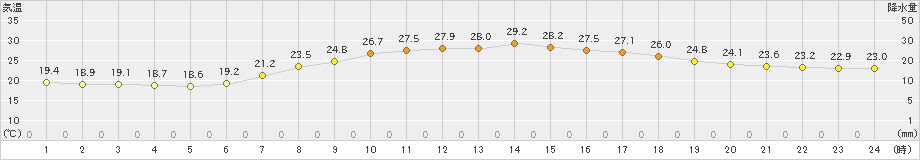 枚方(>2023年06月20日)のアメダスグラフ