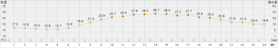 かつらぎ(>2023年06月20日)のアメダスグラフ