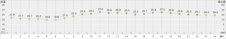 和歌山(>2023年06月20日)のアメダスグラフ