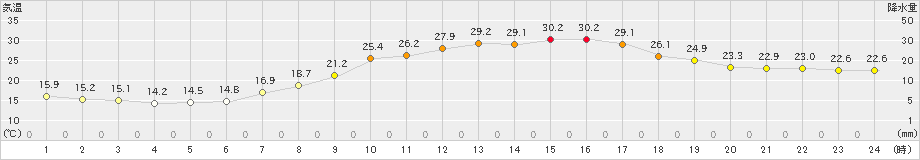 久世(>2023年06月20日)のアメダスグラフ