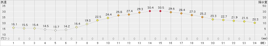 庄原(>2023年06月20日)のアメダスグラフ