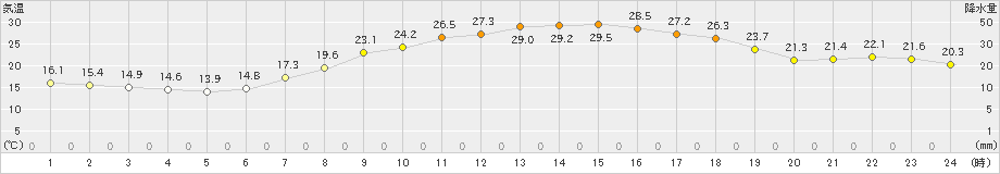 大朝(>2023年06月20日)のアメダスグラフ