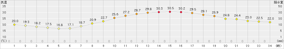 府中(>2023年06月20日)のアメダスグラフ