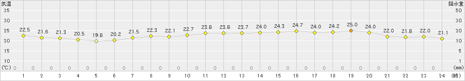 竹原(>2023年06月20日)のアメダスグラフ