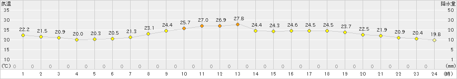 生口島(>2023年06月20日)のアメダスグラフ