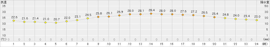 大竹(>2023年06月20日)のアメダスグラフ