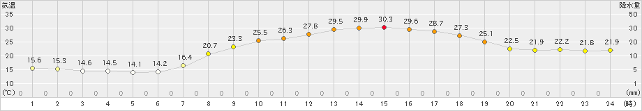 瑞穂(>2023年06月20日)のアメダスグラフ