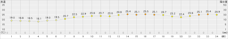 高津(>2023年06月20日)のアメダスグラフ