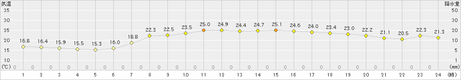 青谷(>2023年06月20日)のアメダスグラフ