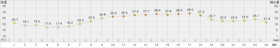 財田(>2023年06月20日)のアメダスグラフ