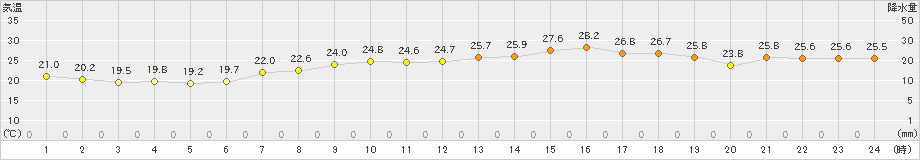 四国中央(>2023年06月20日)のアメダスグラフ