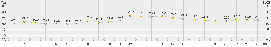 瀬戸(>2023年06月20日)のアメダスグラフ