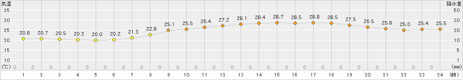 宇和島(>2023年06月20日)のアメダスグラフ