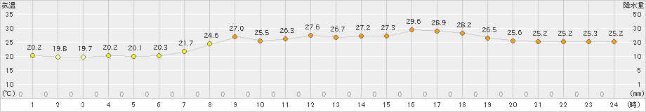 萩(>2023年06月20日)のアメダスグラフ